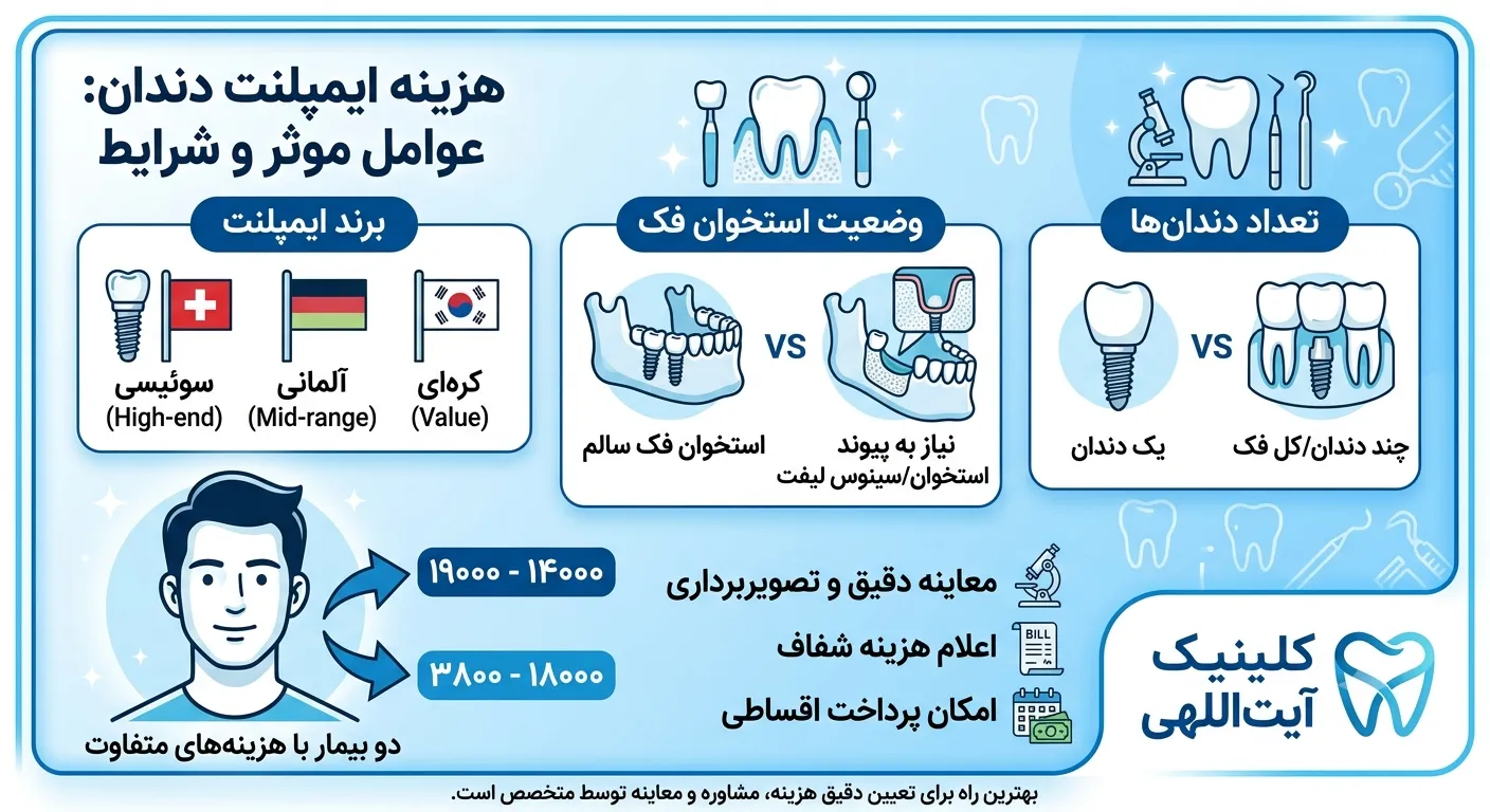 هزینه ایمپلنت دندان چقدر است و به چه عواملی بستگی دارد؟