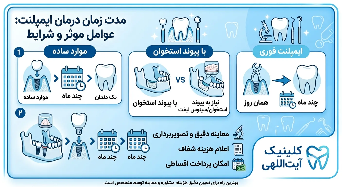 ایمپلنت دندان چقدر زمان میبرد؟